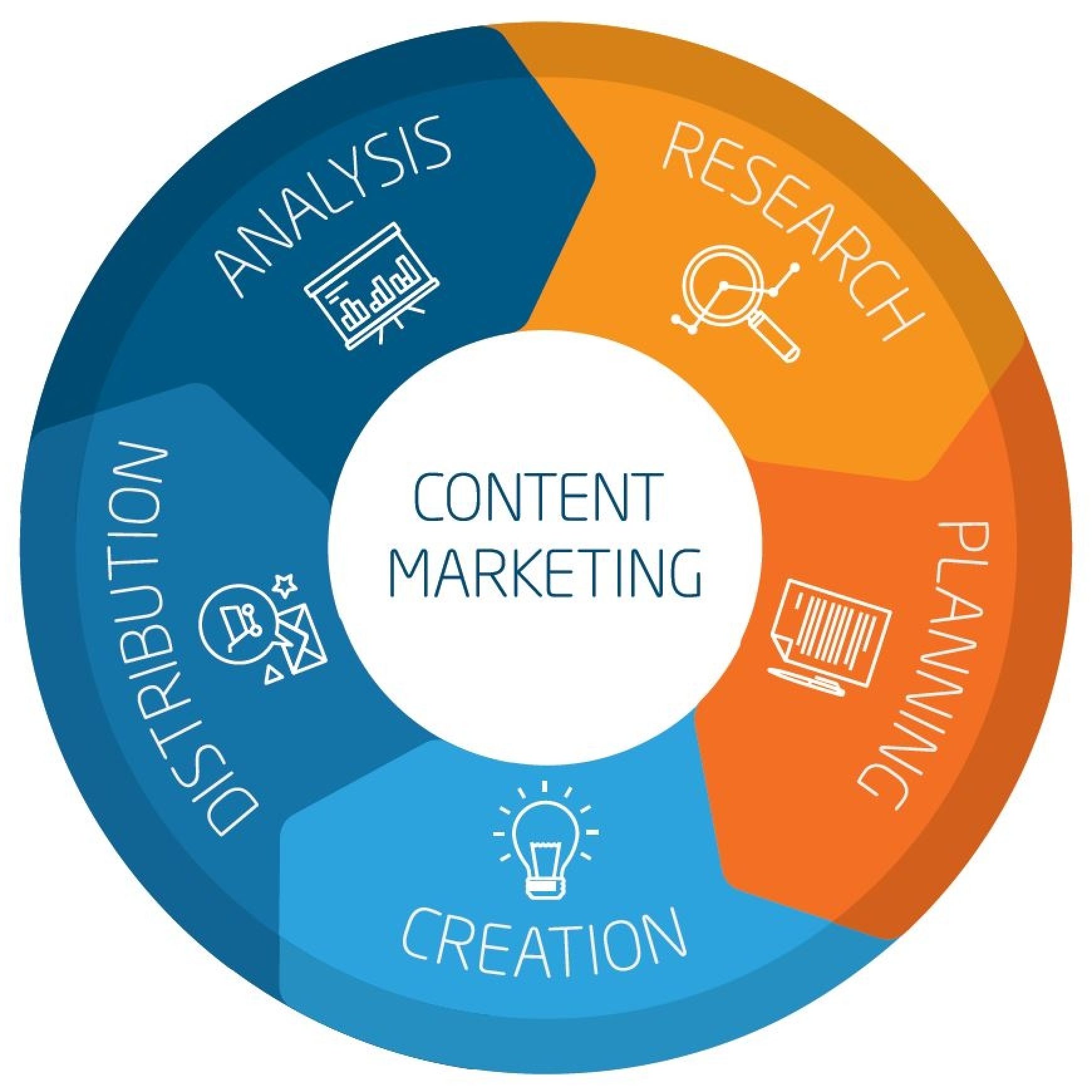 5 Steps to Implement and Optimize Content Marketing in Your Company