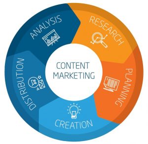 5 Steps to Implement and Optimize Content Marketing in Your Company